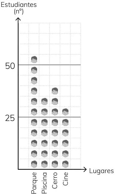Pictograma de preferencias para pasear con caritas sobre columnas Parque, Piscina, Cerro y Cine; eje vertical con marcas en 25 y 50.