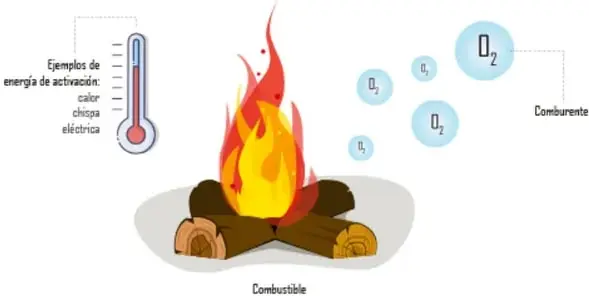 Diagrama de una fogata: troncos de leña rotulados como combustible, moléculas de O2 como comburente, termómetro con ejemplos de energía de activación (calor, chispa, eléctrica).