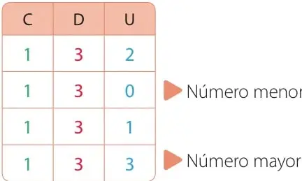 Tabla de valor posicional C–D–U con los números 132, 130, 131 y 133; señala con flechas el número menor (130) y el mayor (133).