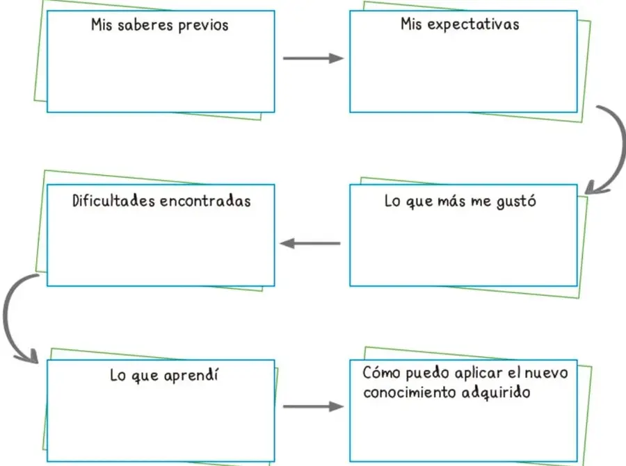 Esquema con seis recuadros rectangulares de bordes azules y verdes, unidos por flechas que indican un recorrido en forma de espiral: Mis saberes previos, Mis expectativas, Lo que más me gustó, Dificultades encontradas, Lo que aprendí y Cómo puedo aplicar el nuevo conocimiento adquirido.