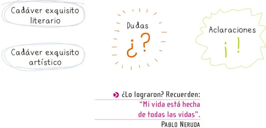Cuatro nubes o burbujas manuscritas: "Cadáver exquisito literario" y "Cadáver exquisito artístico" en óvalos morados; "Dudas ¿?" con signos naranjas; "Aclaraciones ¡!" con signos verdes.
