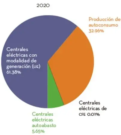 Gráfico de pastel 2022 con LIE (61,74%), autoconsumo (30,55%), autoabasto (6,44%), pequeños productores (1,28%) y CFE (0,01%).