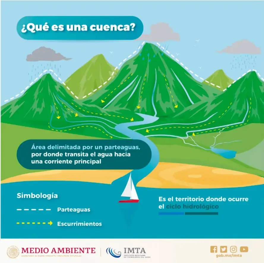 Infografía titulada '¿Qué es una cuenca?' con un paisaje de montañas verdes, nubes y lluvia. Se observan líneas discontinuas blancas que marcan el parteaguas en las cumbres, flechas amarillas discontinuas que señalan los escurrimientos, y una red de ríos azules que confluyen en un río principal que desemboca en el mar, donde navega un velero. Incluye un recuadro con la definición y una simbología.