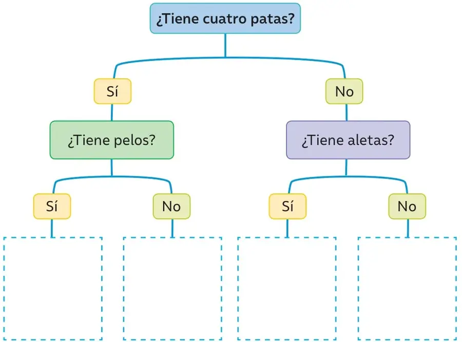 Diagrama de árbol con las preguntas '¿Tiene cuatro patas?', '¿Tiene pelos?' y '¿Tiene aletas?', con ramas Sí/No y cuatro cajas punteadas vacías para pegar los recortables.