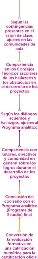 Etiquetas verticales de las fases: DESARROLLO, COMUNICACIÓN, ORGANIZACIÓN en letras rosas.