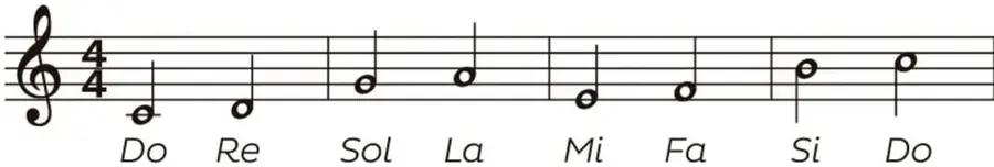 Pentagrama con clave de sol y compás 4/4 con pares de notas etiquetadas Do, Re, Sol, La, Mi, Fa, Si, Do.