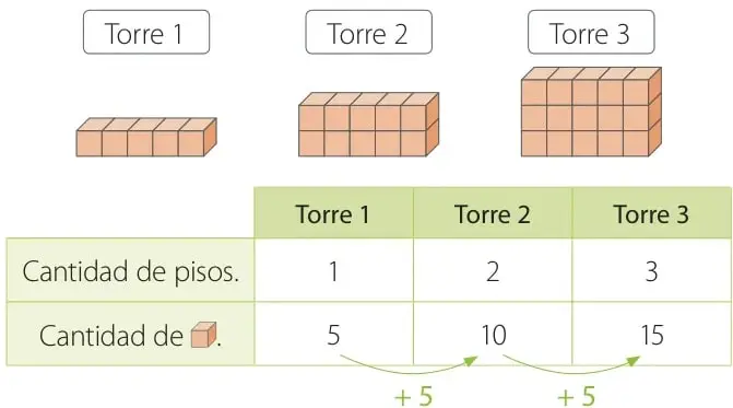 Figura 5 de Matemática – Tercero Básico | Texto del Estudiante MINEDUC – Descargar PDF · 2019