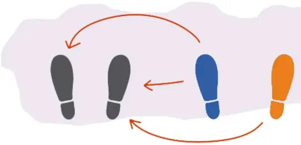 Diagrama con huellas de pies en colores (gris, azul, naranja) y flechas curvas que indican las trayectorias de las secuencias a, b y c.
