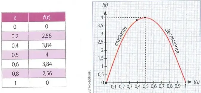 Gráfica de una función decreciente, con dos puntos que muestran que al aumentar $x$ disminuye $f(x)$.