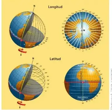 Ilustraciones de la Tierra y de los hemisferios que muestran la ubicación de paralelos, meridianos, latitud y longitud.