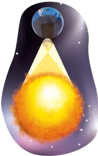 Ilustración del Sol (grande y brillante abajo), un cono de luz y la Tierra arriba, mostrando cómo la sombra de la Luna llega a la Tierra durante un eclipse.