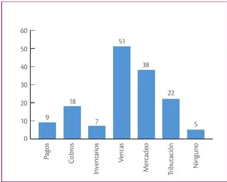 Gráfico de columnas y de porcentajes