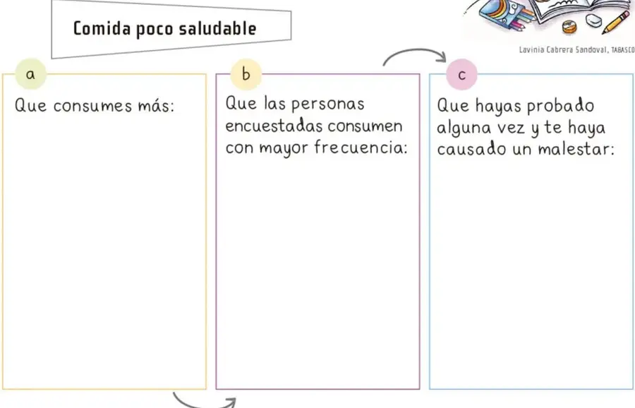 Esquema de tres recuadros rotulados a, b y c bajo el título 'Comida poco saludable', con flechas que indican el orden de llenado.