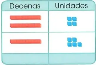Representación de la suma de las unidades, que da $9$.