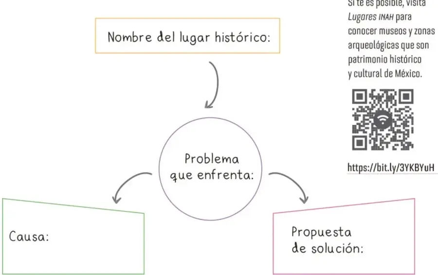 Esquema para completar: un rectángulo con el texto 'Nombre del lugar histórico:' conectado con una flecha a un círculo 'Problema que enfrenta:', del que salen dos flechas hacia dos rectángulos: 'Causa:' (izquierda, borde verde) y 'Propuesta de solución:' (derecha, borde rosa).