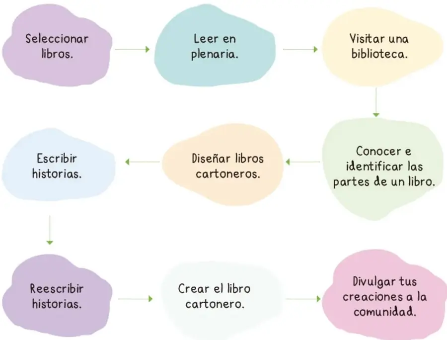 Diagrama de flujo con nubes de colores que muestra la secuencia del proyecto: seleccionar libros, leer en plenaria, visitar una biblioteca, conocer las partes de un libro, diseñar libros cartoneros, escribir historias, reescribir historias, crear el libro cartonero y divulgar las creaciones.