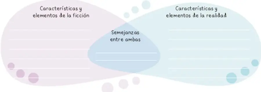 Diagrama de Venn con dos óvalos (ficción y realidad) y una zona central de semejanzas.