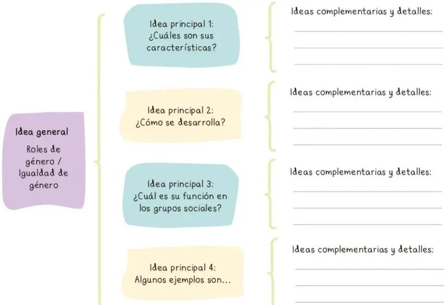 Esquema de cuadro sinóptico con idea general a la izquierda y cuatro ideas principales con espacios para ideas complementarias.
