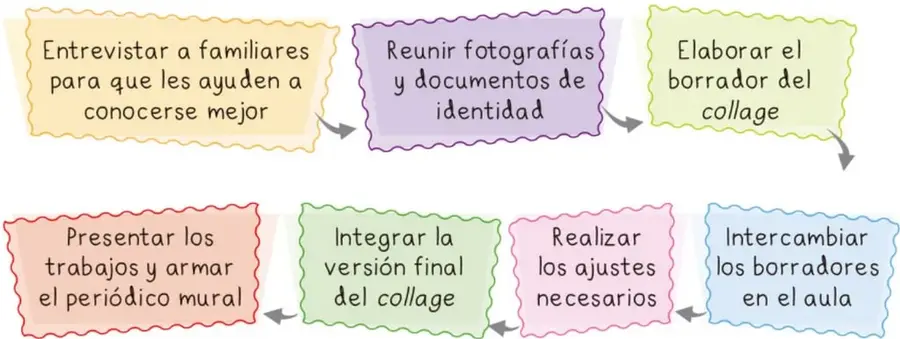 Esquema de secuencia de 7 tarjetas de colores con flechas que muestran el plan para crear los collages y armar el periódico mural.