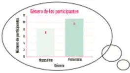 Gráfica de barras titulada "Género de los participantes" con barras para masculino y femenino.