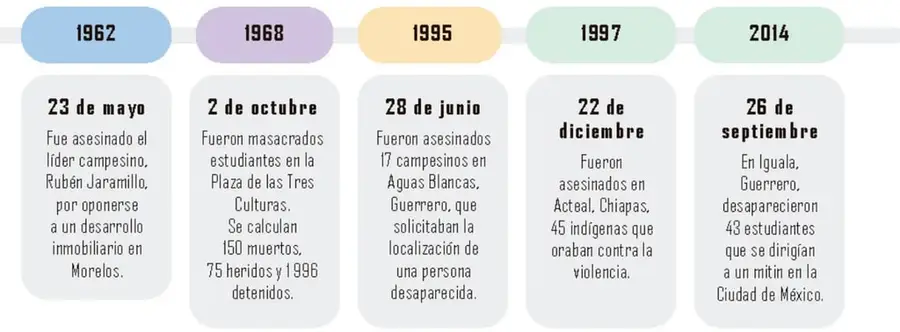 Línea de tiempo horizontal con cinco años (1962, 1968, 1995, 1997, 2014) y tarjetas con fechas y hechos de violencia política.