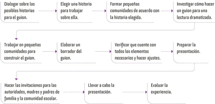 Diagrama de flujo con 11 recuadros que muestran los pasos del planificador para elaborar el guion y la lectura dramatizada.