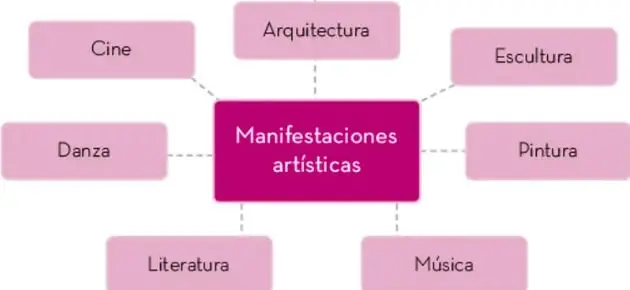 Mapa mental con el recuadro central «Manifestaciones artísticas» y siete ramas: Cine, Arquitectura, Escultura, Pintura, Música, Literatura y Danza.