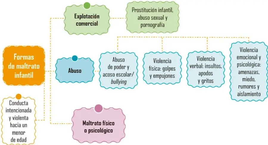 Mapa conceptual con nodo central 'Formas de maltrato infantil' y ramas de colores: verde (explotación comercial), turquesa (abuso y sus variantes), amarilla/rosa (conducta violenta → maltrato físico o psicológico).
