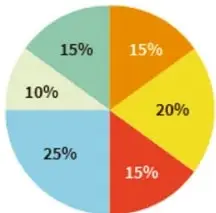Gráfica circular de 6 sectores con porcentajes 15%, 15%, 20%, 15%, 25% y 10%.