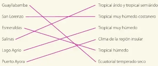 Ejercicio de relación que muestra localidades y tipos de climas unidos mediante líneas.