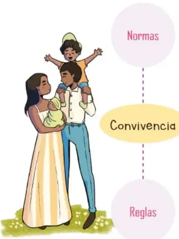 Familia (padres con hijos) junto a un diagrama circular de Convivencia que enlaza Normas y Reglas.