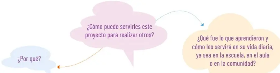 Organizador gráfico con tres nubes de diálogo: ¿Por qué?, ¿Cómo puede servirles este proyecto para realizar otros? y ¿Qué fue lo que aprendieron y cómo les servirá en su vida diaria, ya sea en la escuela, en el aula o en la comunidad?