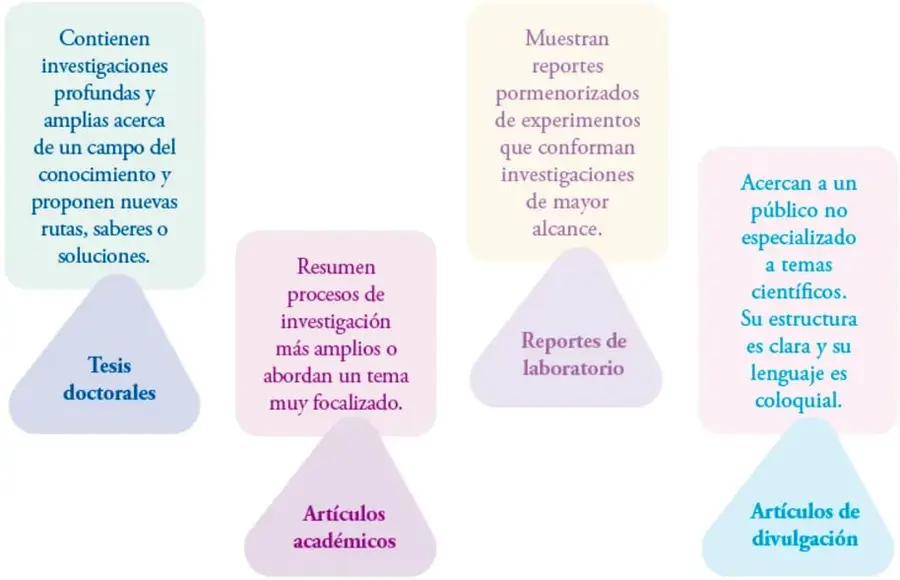 Esquema con cuatro pares de recuadro-triángulo: Tesis doctorales (azul), Artículos académicos (rosa), Reportes de laboratorio (morado) y Artículos de divulgación (celeste), cada uno con su descripción.