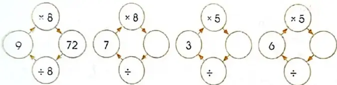 Esquemas circulares que relacionan multiplicaciones con divisiones.