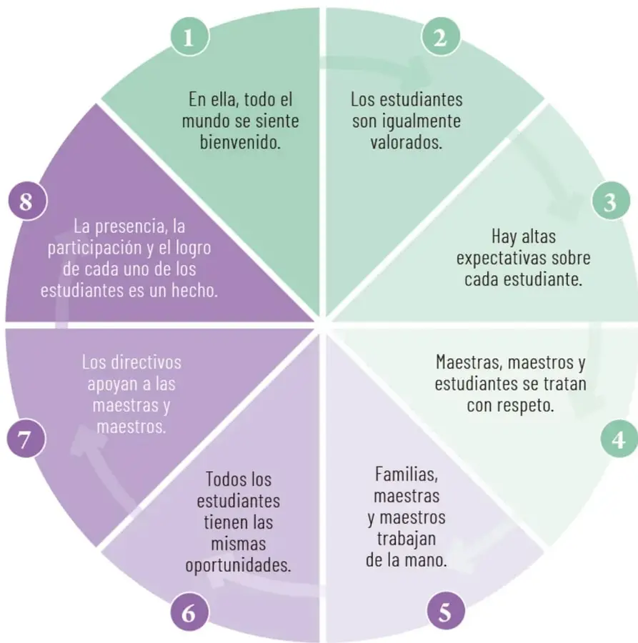 Esquema circular dividido en ocho secciones numeradas del 1 al 8, cada una con un texto sobre inclusión escolar.