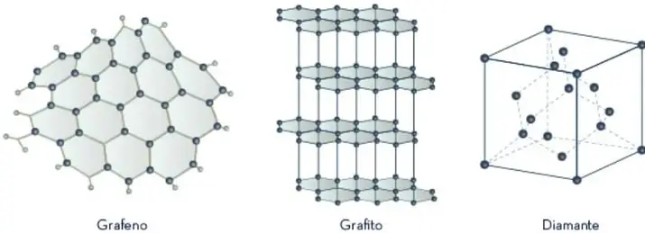 Tres modelos de estructuras de carbono: grafeno (lámina hexagonal), grafito (capas apiladas) y diamante (red cúbica).