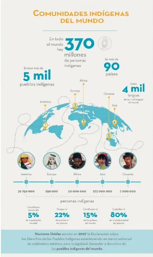 Infografía titulada 'Comunidades indígenas del mundo' con un mapamundi que muestra la distribución de pueblos indígenas por continente, acompañado de datos estadísticos y fotografías de personas de diferentes regiones.