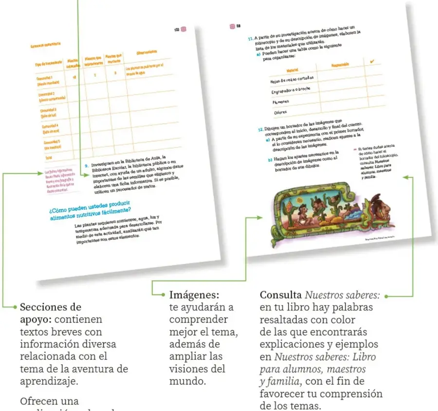 Página 13 del libro con tabla de tipos de huertos y pregunta sobre alimentos nutritivos.