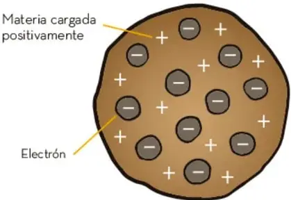 Modelo de Thomson: esfera positiva con electrones negativos incrustados.