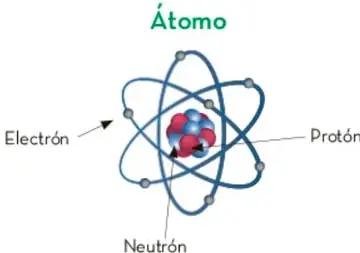 Esquema de un átomo con electrones orbitando, protones y neutrones en el núcleo.