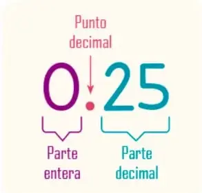 Esquema del número 0.25 señalando punto decimal, parte entera (0) y parte decimal (25).