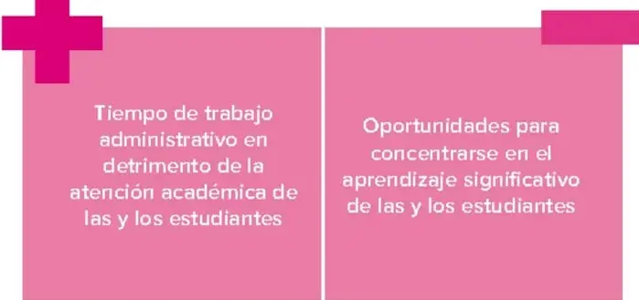 Dos recuadros magenta con signos + y - decorativos: tiempo de trabajo administrativo en detrimento de la atención académica vs. oportunidades para concentrarse en el aprendizaje significativo.