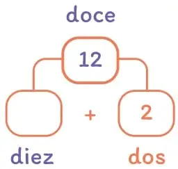 Número conectado del 19 con dos casillas vacías, etiquetas 'diez' y 'nueve' y una línea para escribir el nombre.