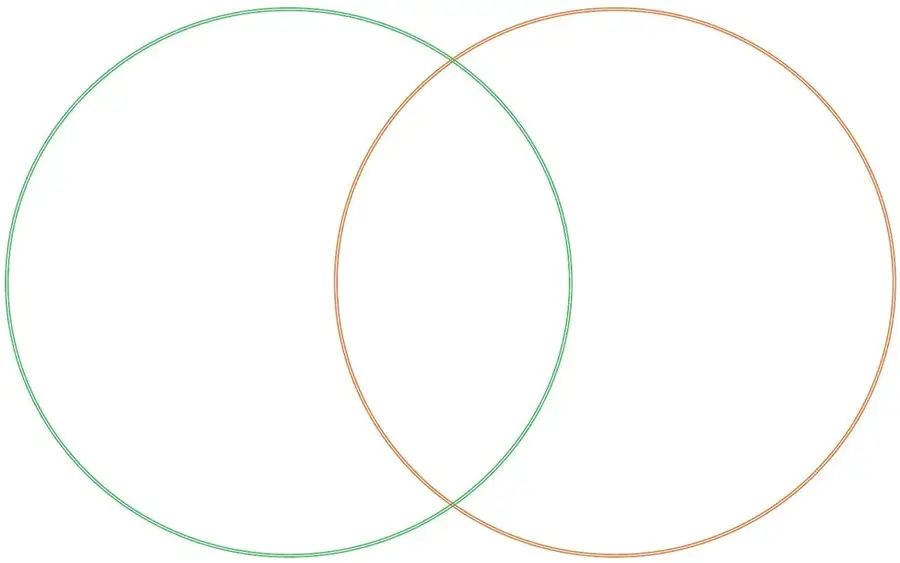 Diagrama de Venn en blanco con un círculo verde (izquierda) y uno naranja (derecha) que se intersectan.