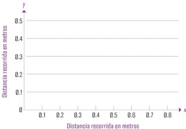 Plano cartesiano con eje x (Distancia recorrida en metros) de 0 a 0.8 y eje y (Distancia recorrida en metros) de 0 a 0.5, con puntos que representan los pasos de Laura.