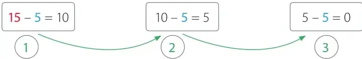 Esquema con tres recuadros enlazados por flechas: 15 - 5 = 10 (1), 10 - 5 = 5 (2) y 5 - 5 = 0 (3).