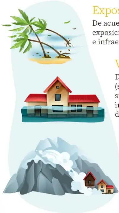 Tira ilustrativa con una palmera inclinada por el viento, una casa inundada y una montaña nevada con casas, representando distintos riesgos naturales.