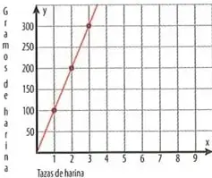 Plano cartesiano con los puntos de la función de la harina, alineados sobre una recta.