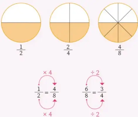 Tres círculos divididos en 8 sectores: el primero con 4 sectores morados sombreados (4/8), el segundo con 2 sectores sombreados (2/8) y el tercero con 2 sectores (2/8), mostrando la resta 4/8 − 2/8 = 2/8.