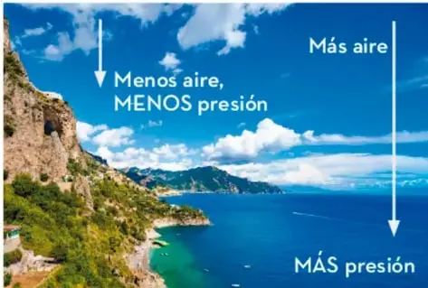 Ilustración de un paisaje costero con flechas que indican que a mayor altura hay menos aire y menos presión, y a nivel del mar hay más aire y más presión.